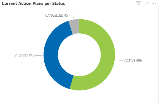 AcMa- Current Action Plans per Status