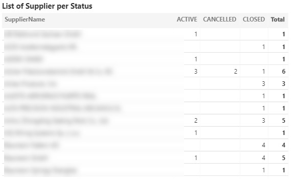 Usage Monitors-AcMa- List of Supplier per Status