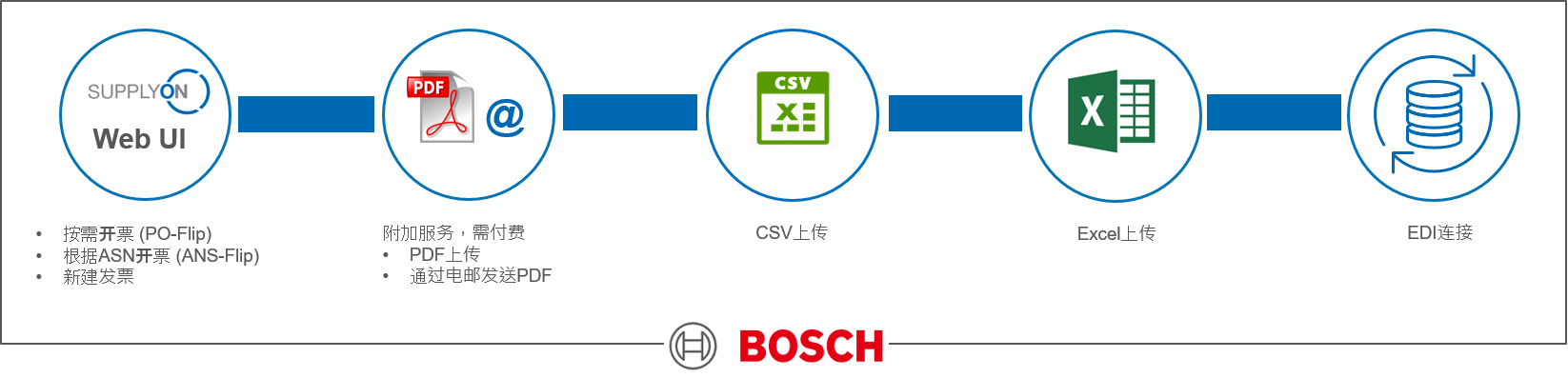 Bosch Invoice general ZH