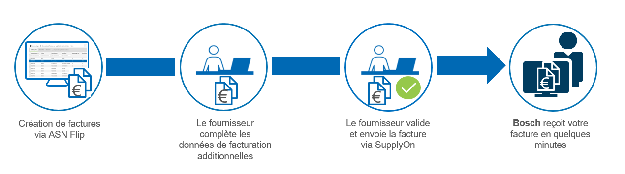Facture à partir de l’ASN (ASN Flip) | SupplyOn Support Center