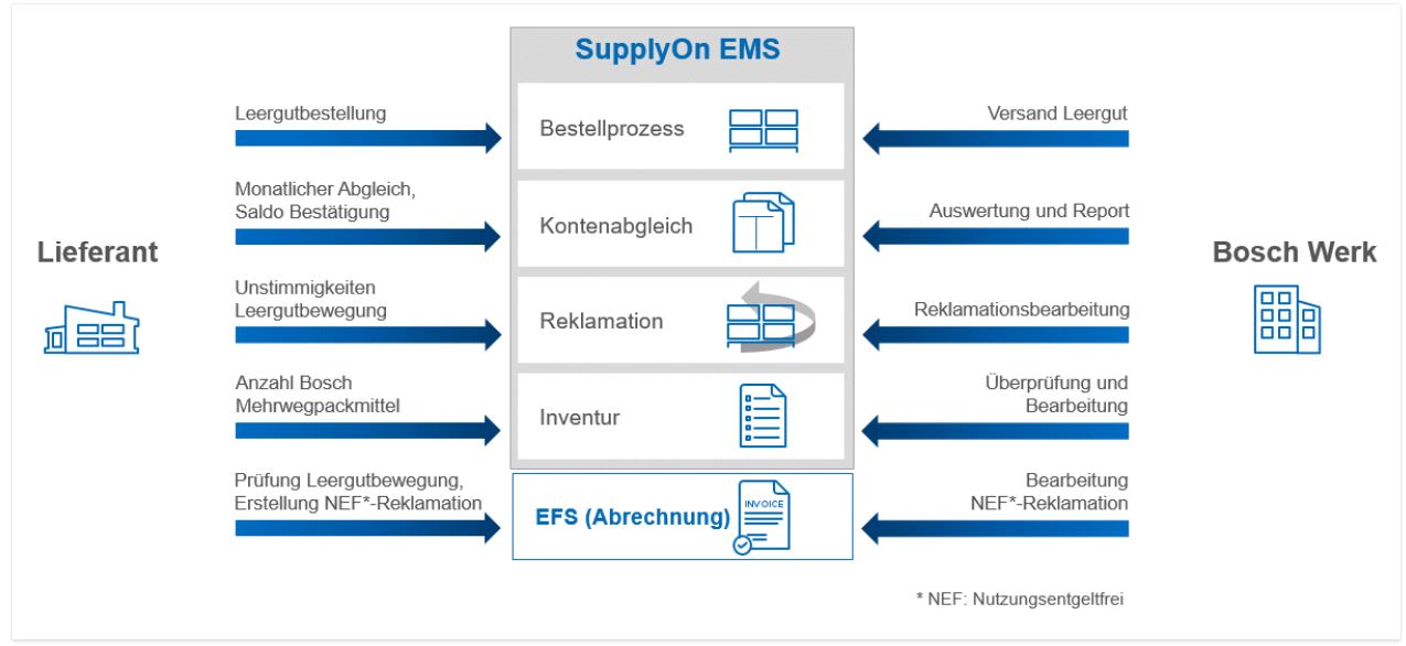 EMS Prozesse_DE