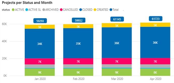 Usage Monitors-ProMa-Projects per Status and Month