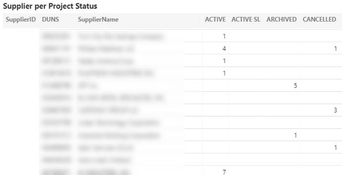 Usage Monitors-ProMa-Supplier per Project Status