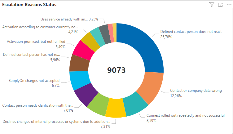 Usage Monitors-SLM-Escalation Reasons Status