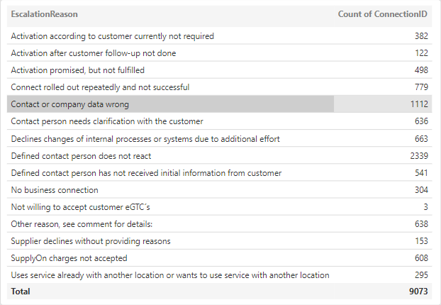 Usage Monitors-SLM-Escalation Reasons