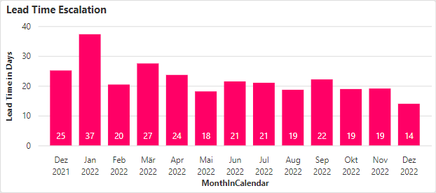 Usage Monitors-SLM-Lead Time Escalation