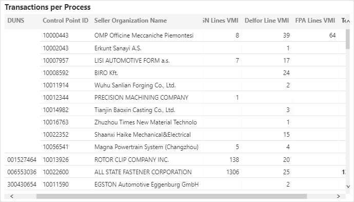 Usage Monitors-VMI-Transactions per Process