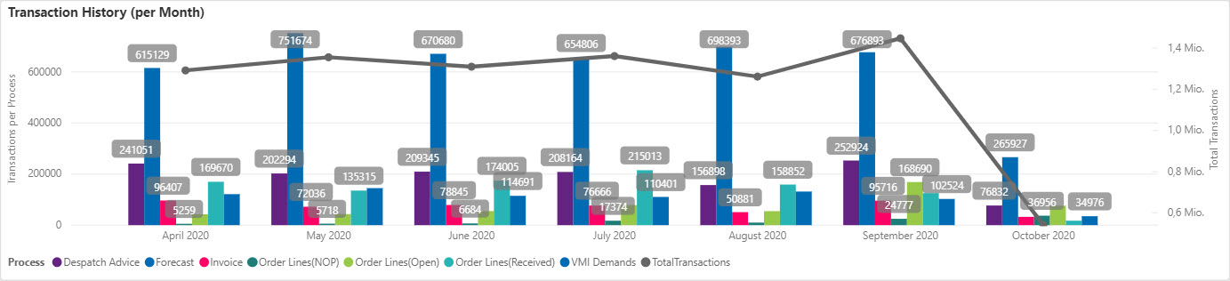 Usage Monitors-Airs-Transaction History