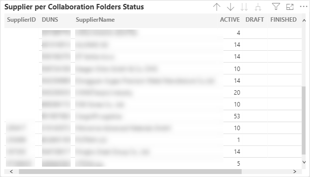 Usage Monitors-CFol-Supplier per Collaboration Folders Status